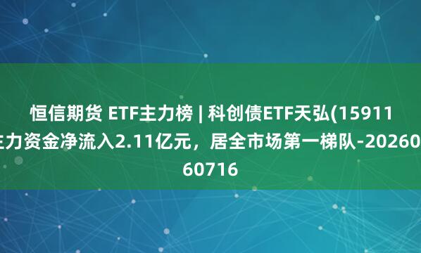 恒信期货 ETF主力榜 | 科创债ETF天弘(159111)主力资金净流入2.11亿元，居全市场第一梯队-20260716